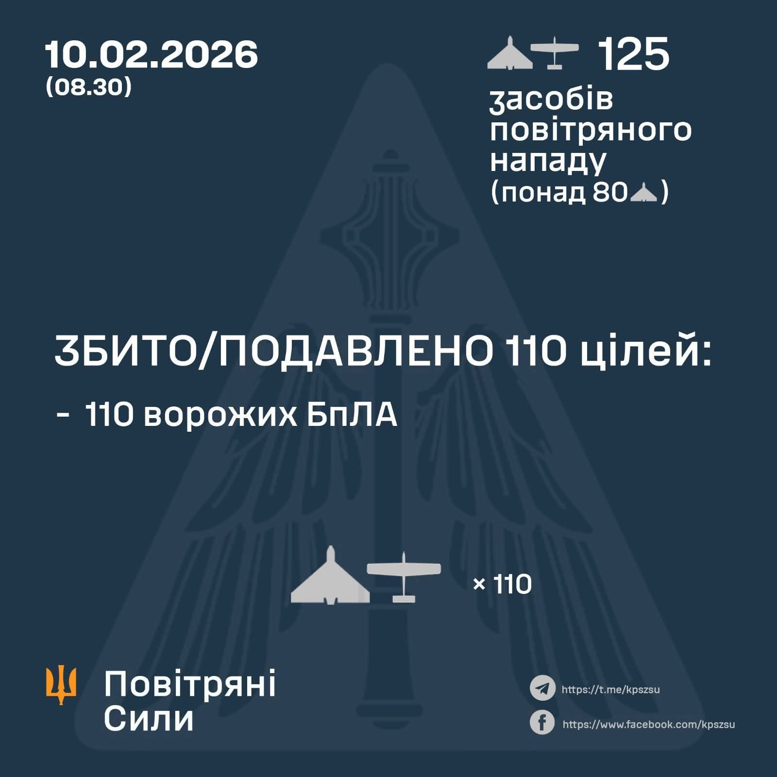 Ukraine downs 110 of 125 enemy UAVs in overnight attack