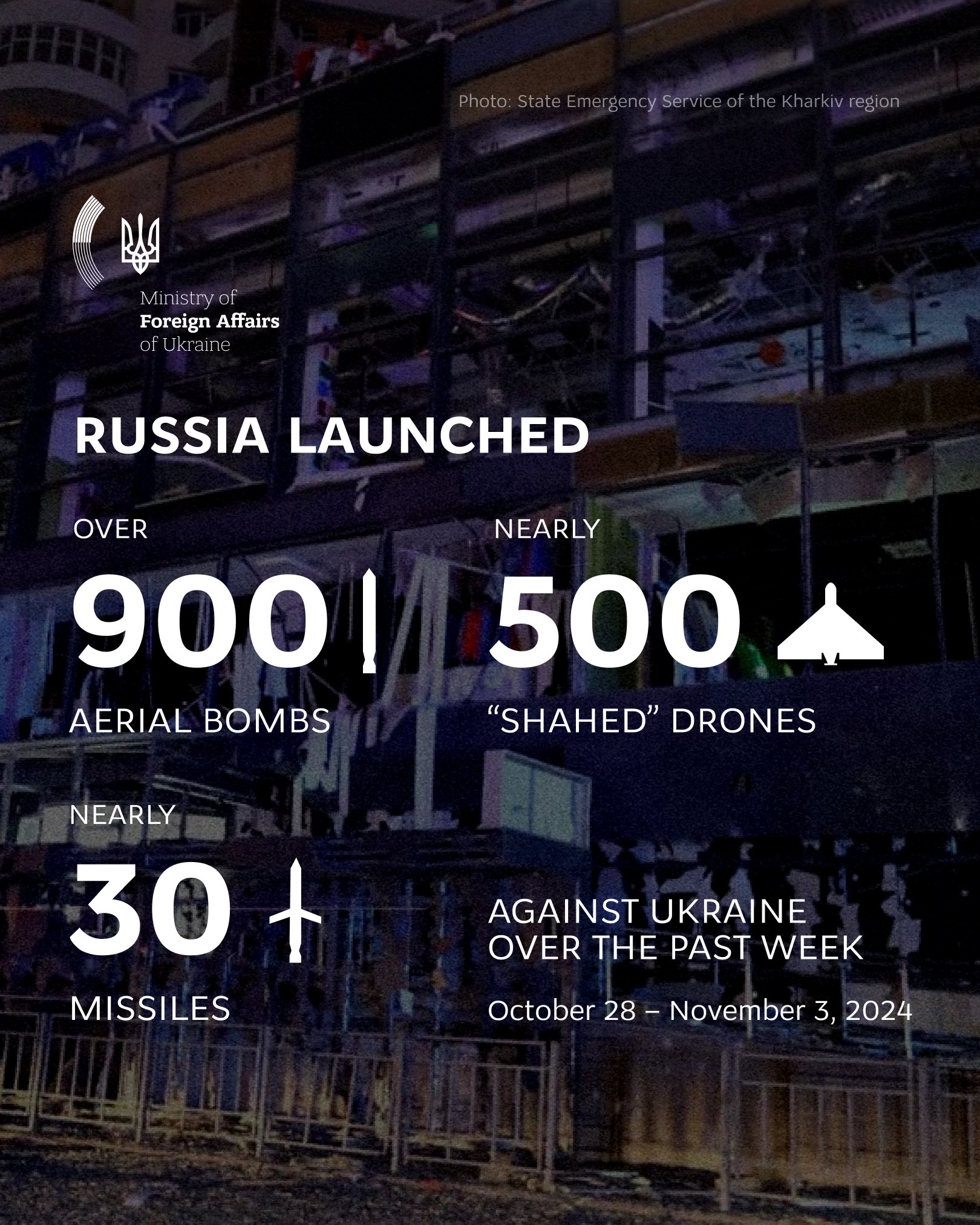 Russia launches over 1,400 aerial attacks on Ukraine in a week