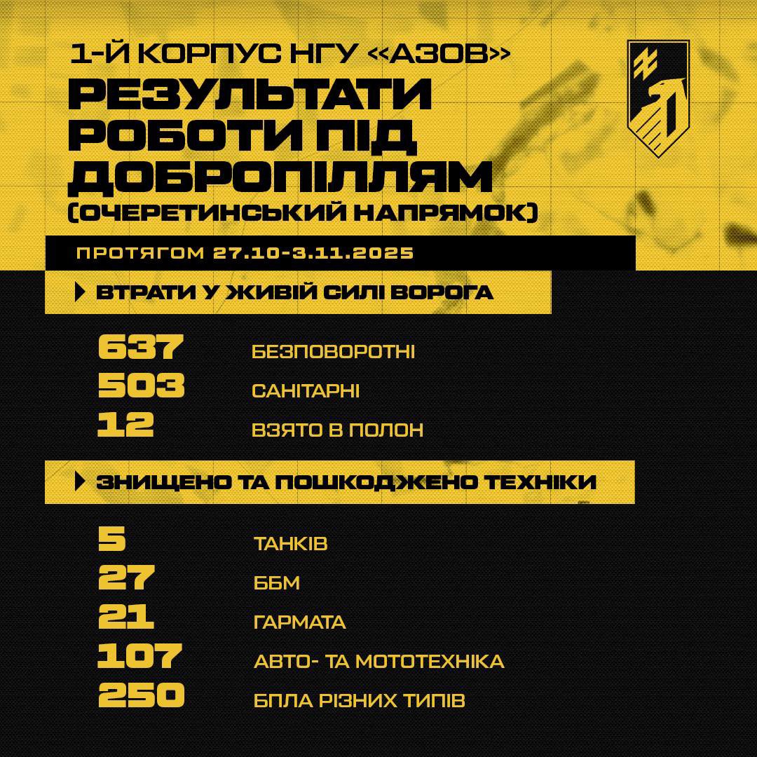 Combat losses of Russian forces in Azov brigade area of responsibility