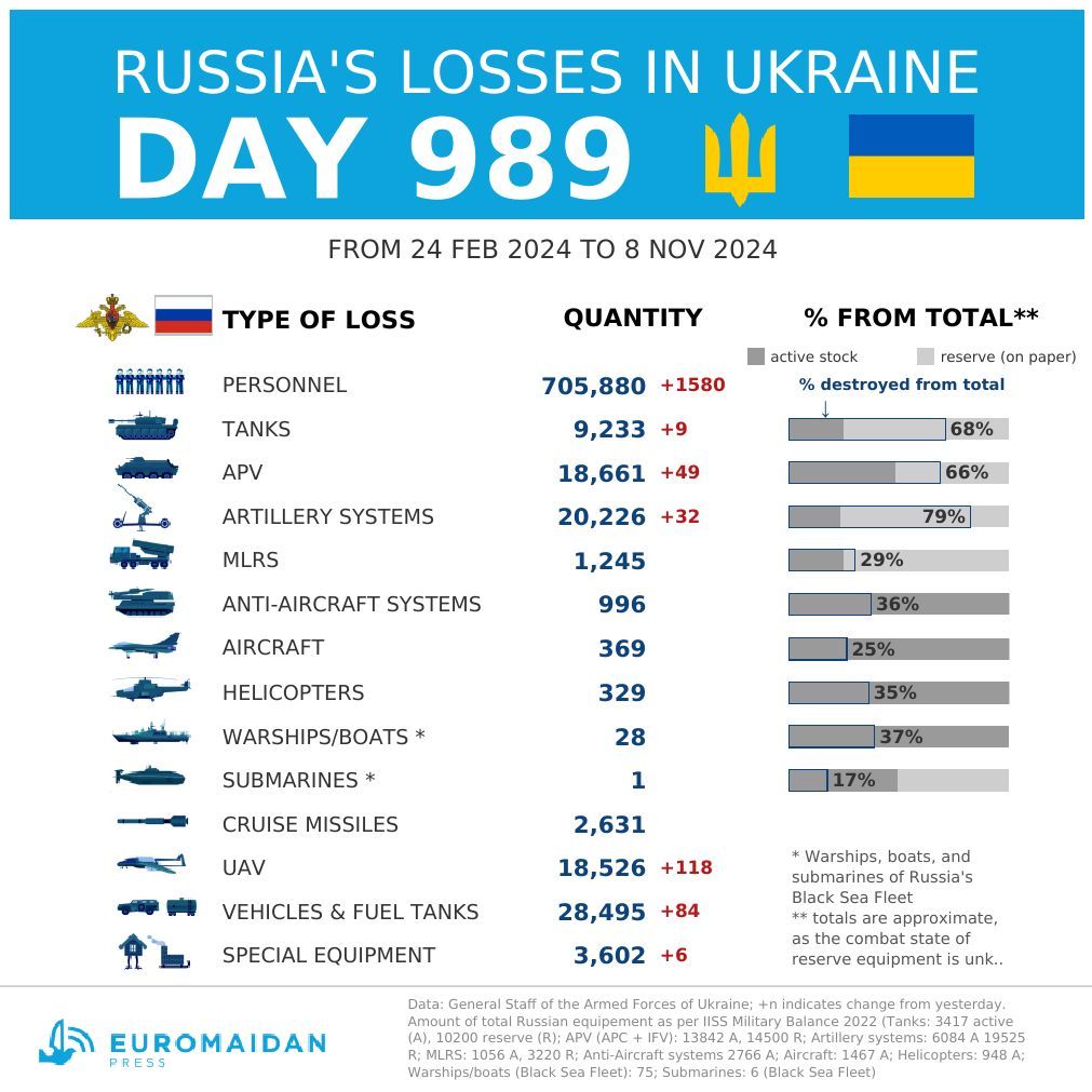 Russia’s estimated losses in Ukraine as of day 989 of war