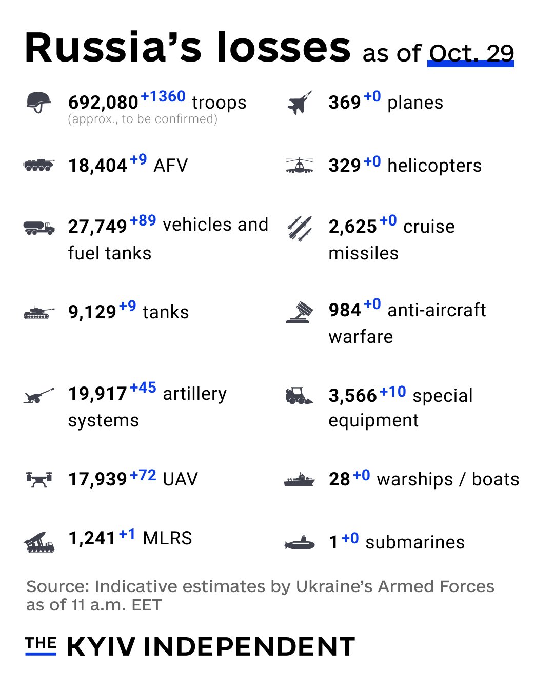 Ukraine’s estimated Russian combat losses as of Oct. 29