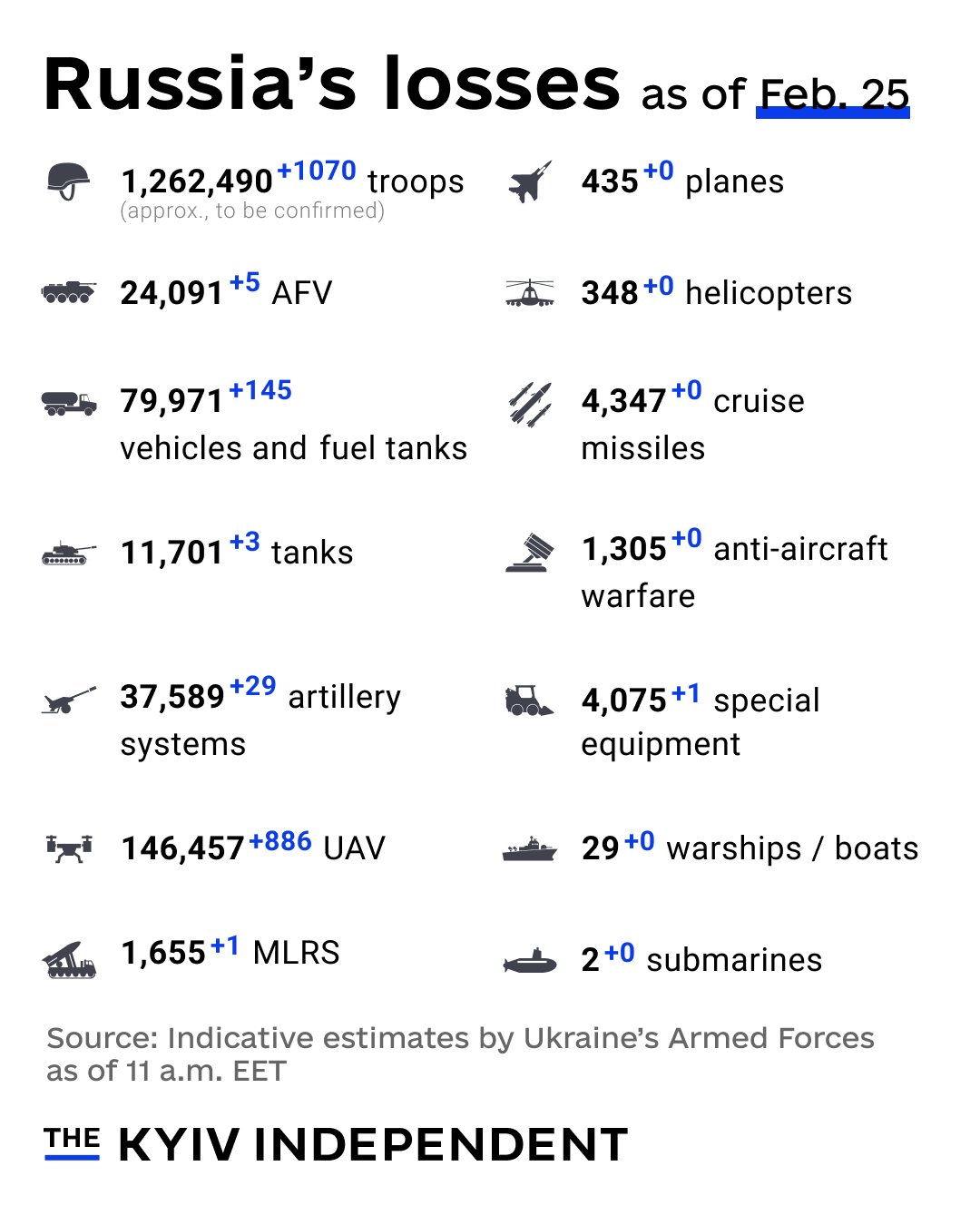 Russia’s War Losses as of Feb. 25, 2026