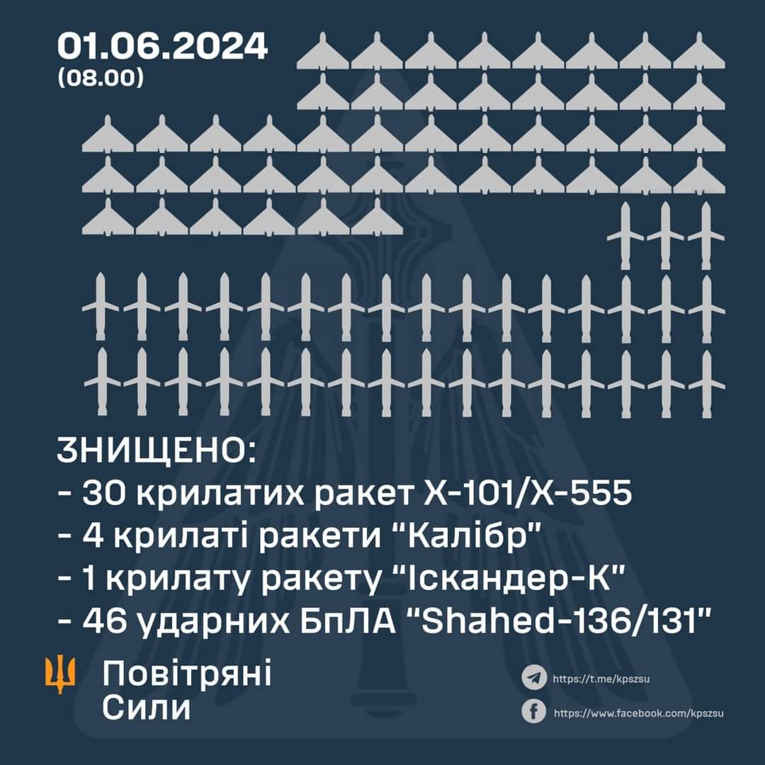 35 Missiles and 46 Attack Drones Shot Down