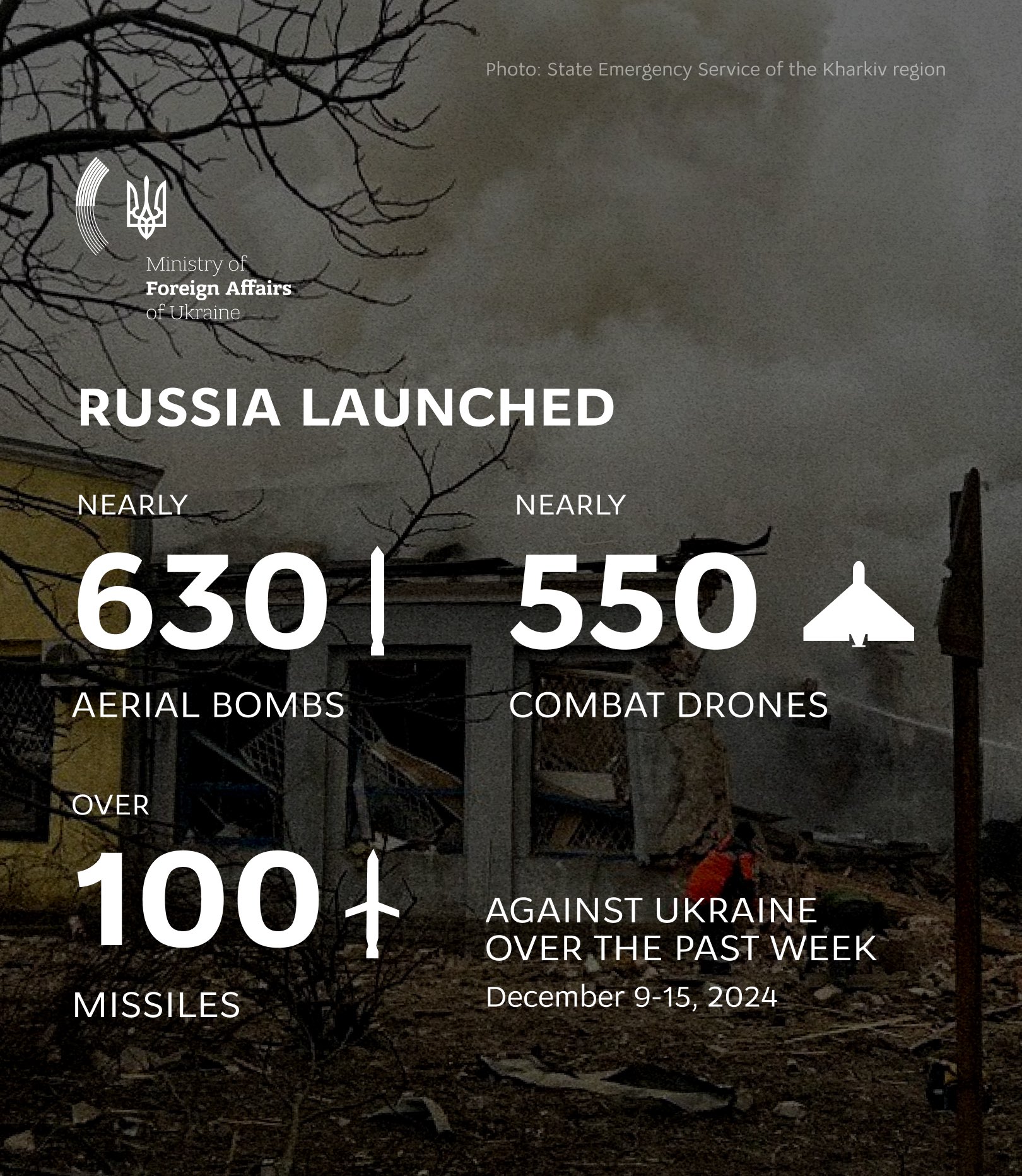 Russia used 630 bombs, 550 drones, 100 missiles in week
