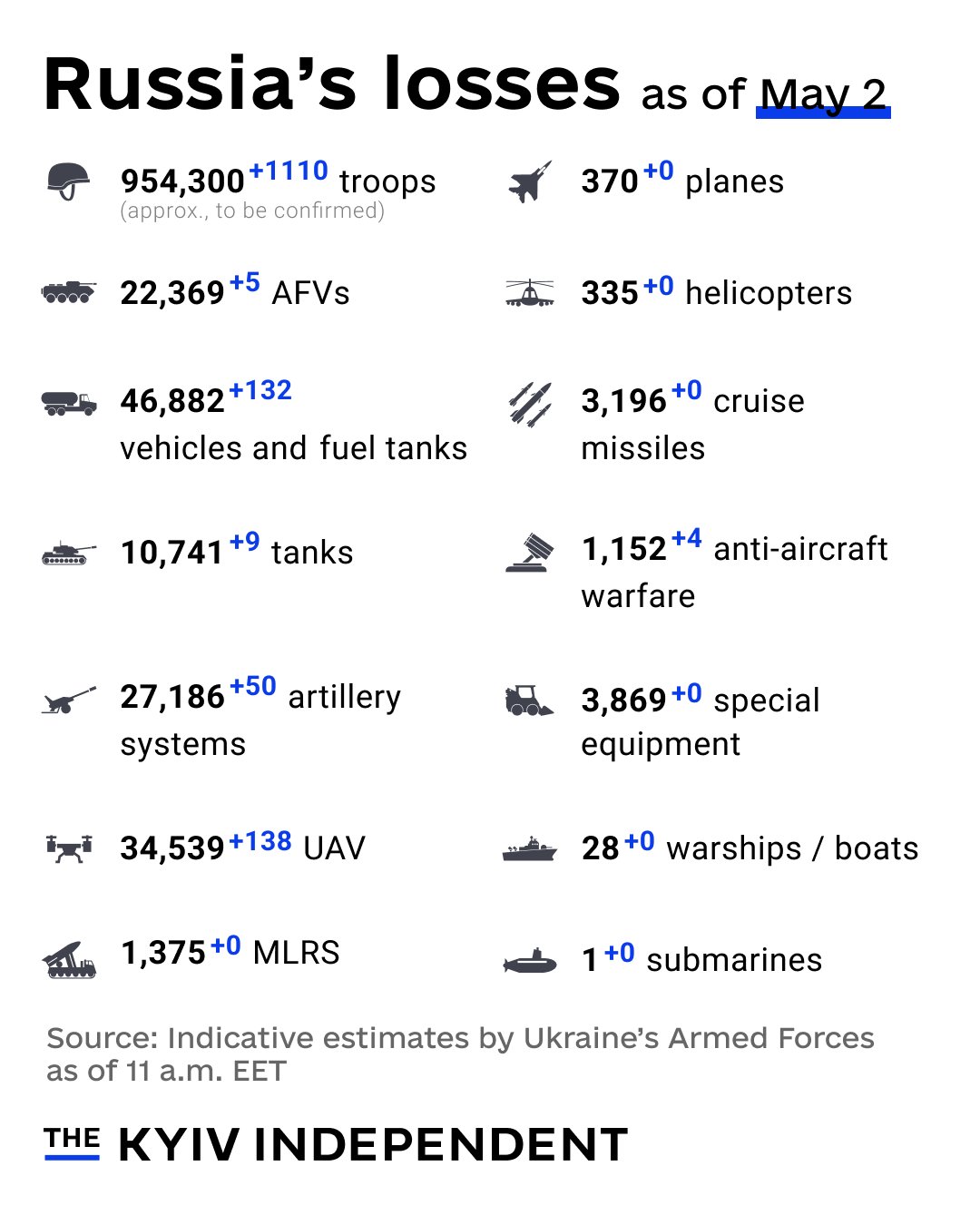 Estimated Russian combat losses as of May 2, 2025