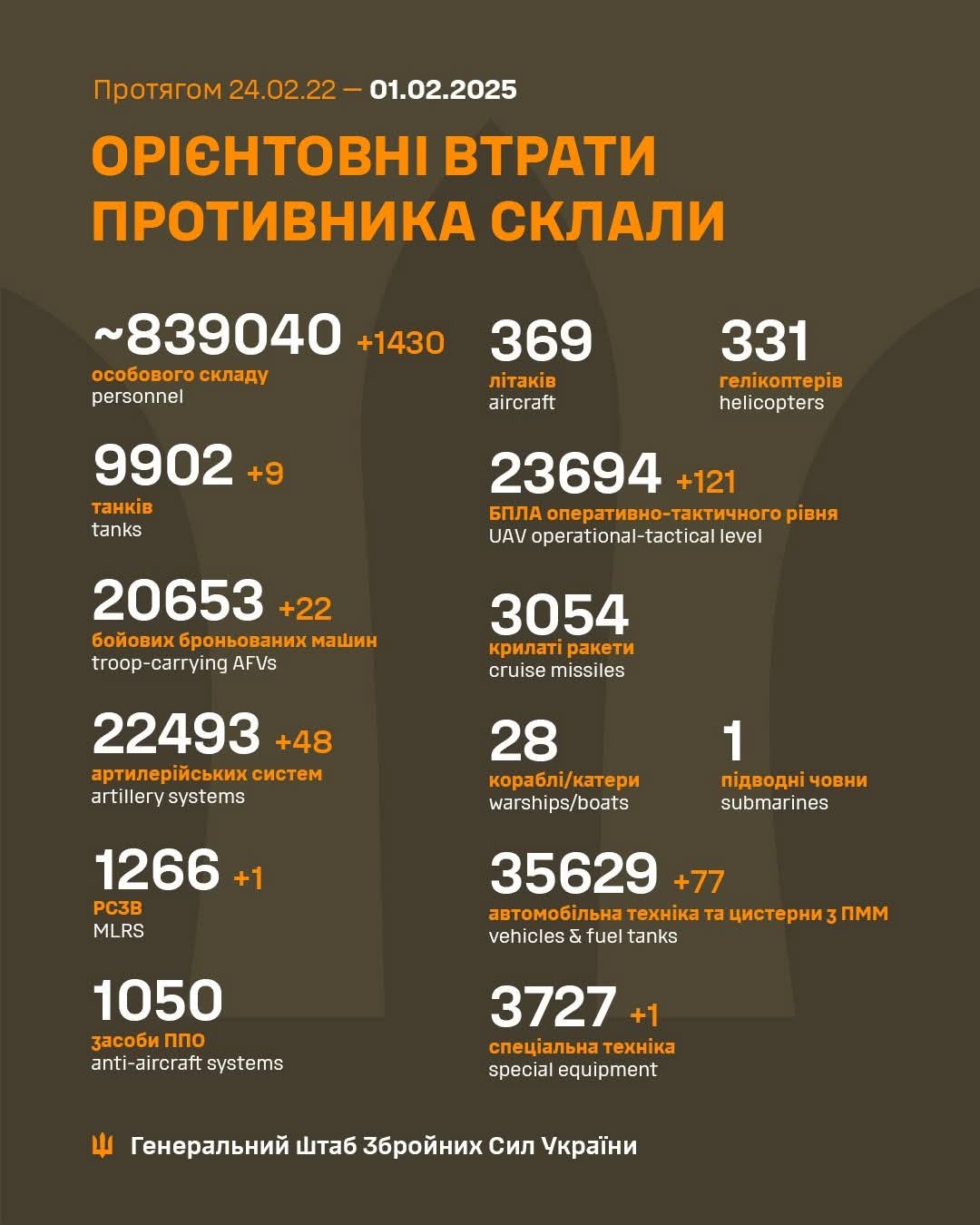 Estimated enemy total combat losses (02/24/22–02/01/25)