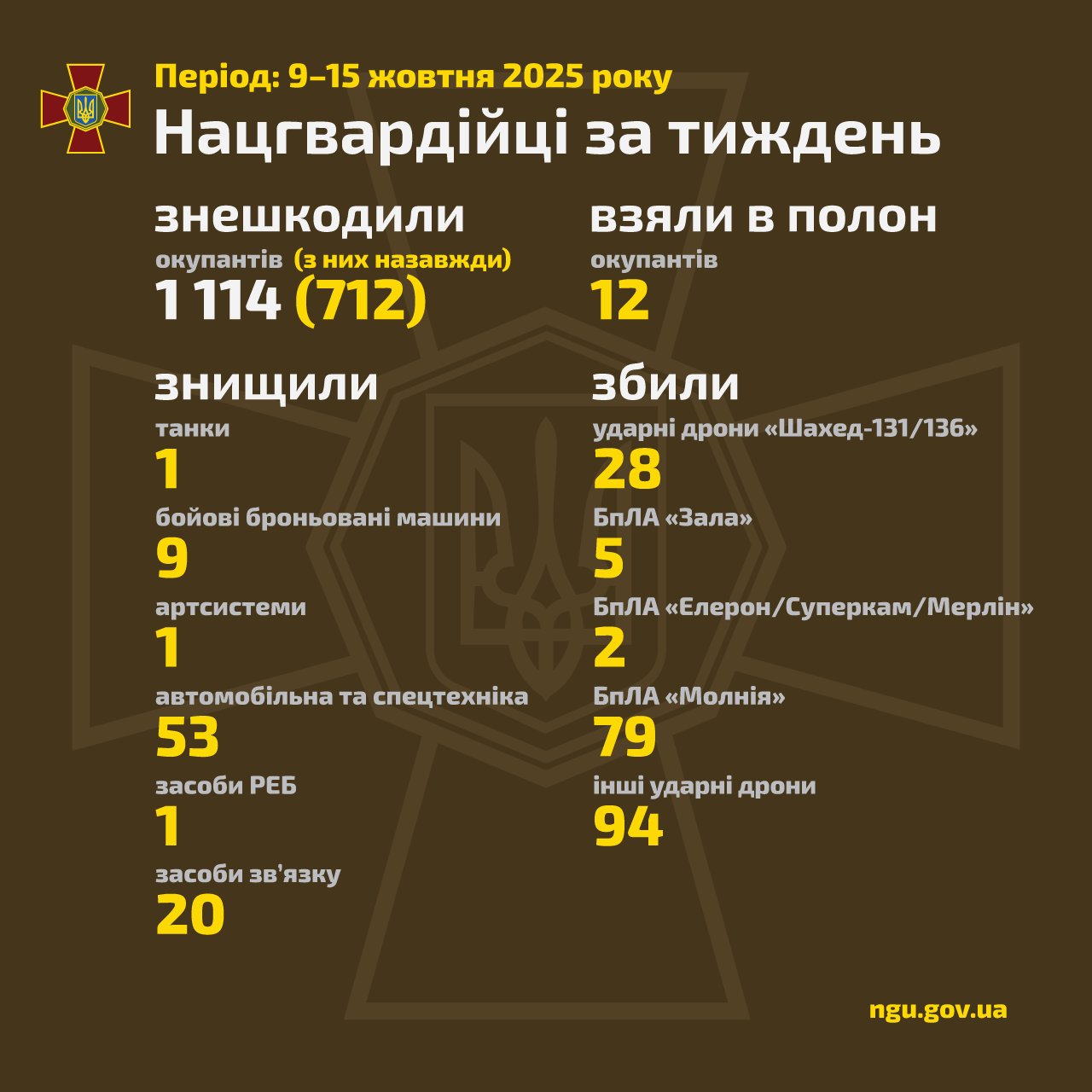 National Guard of Ukraine reports weekly combat results