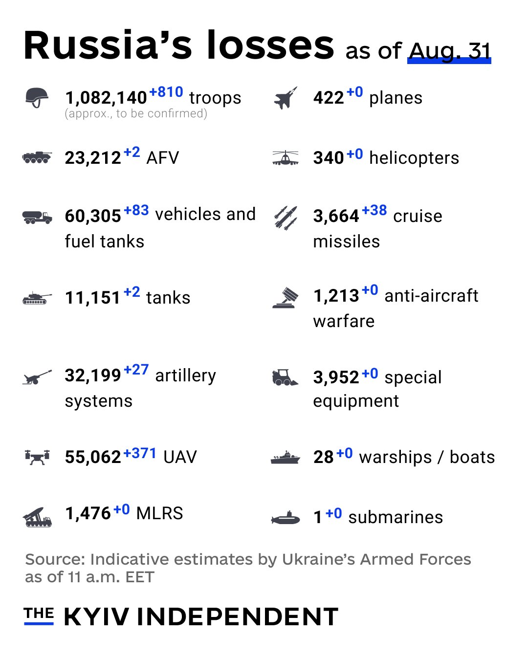 Russia’s combat losses estimates as of Aug. 31 from Ukraine