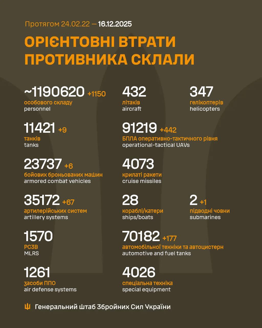 Russian military losses on Dec 15, 2025: 1,150 troops, 1 submarine