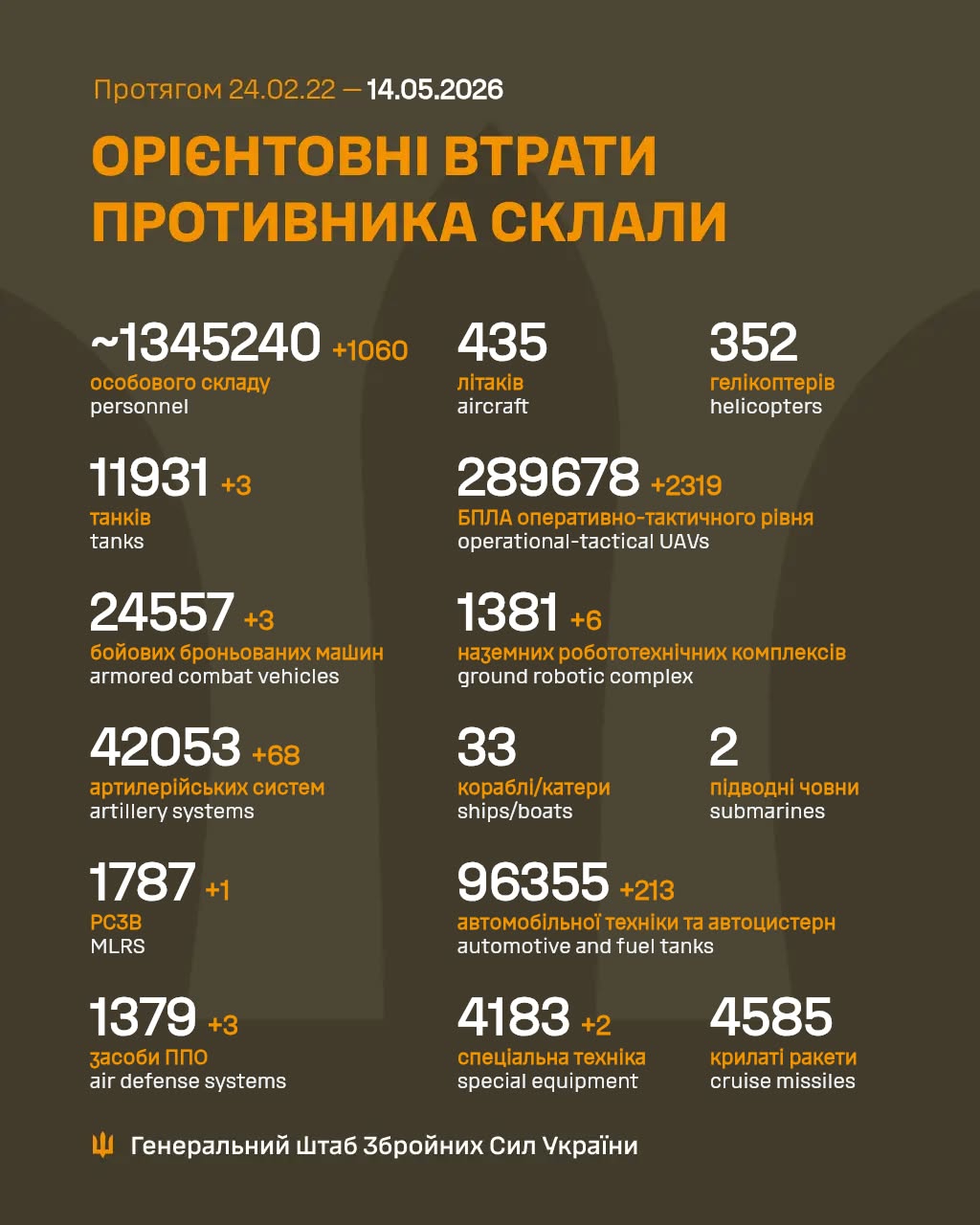 Ukrainian report on Russian losses for May 13, 2026