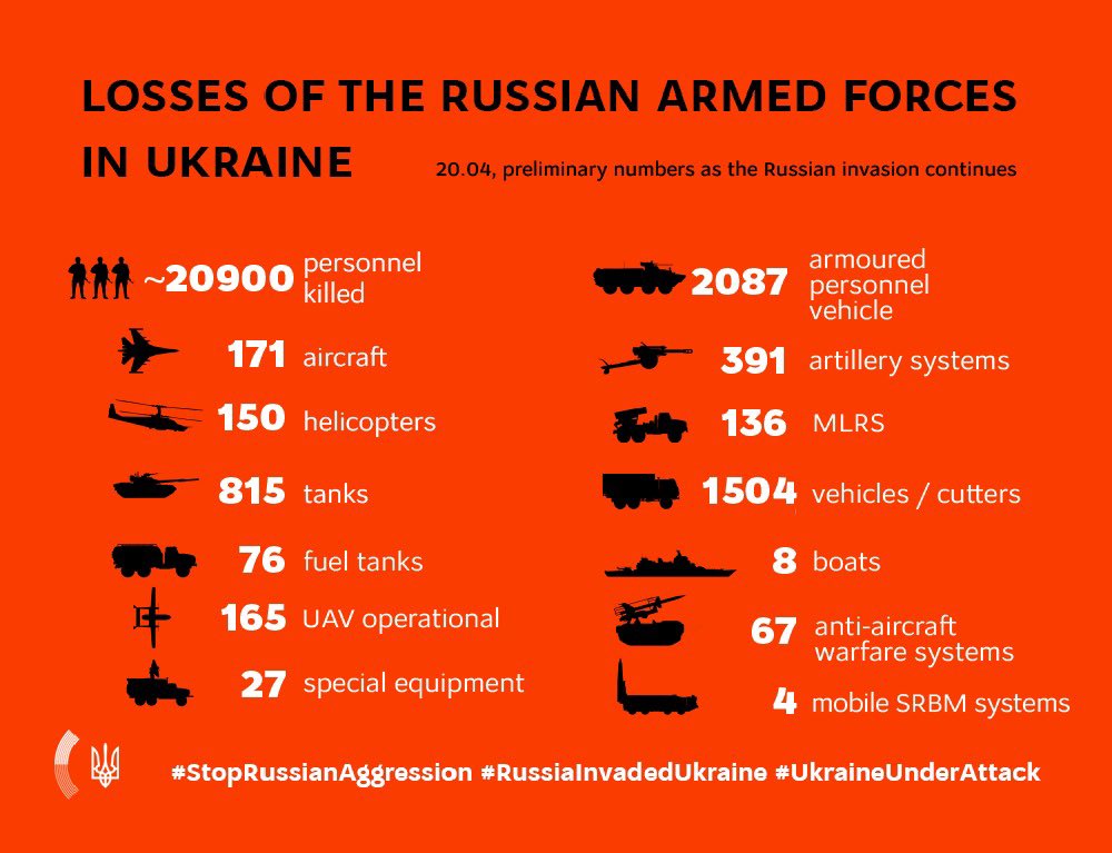 Russian armed forces losses in Ukraine on April 20