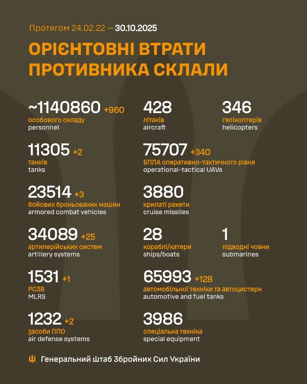 Daily report on Russian military losses in Ukraine