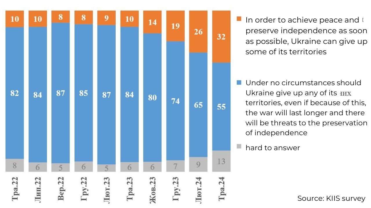 Most Ukrainians oppose territorial concessions