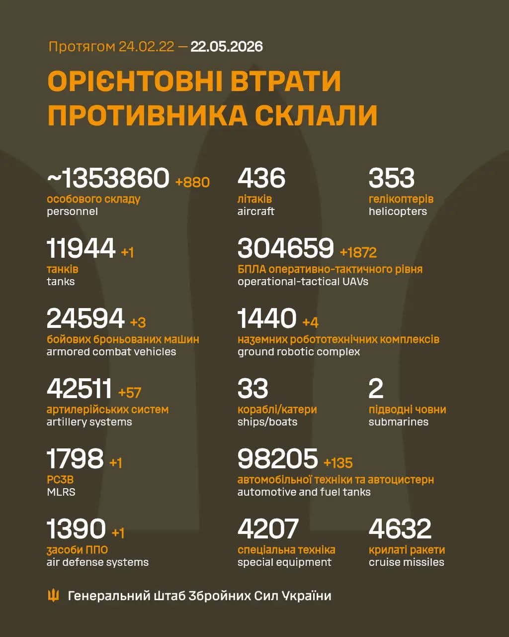 Estimated total enemy combat losses (dates)