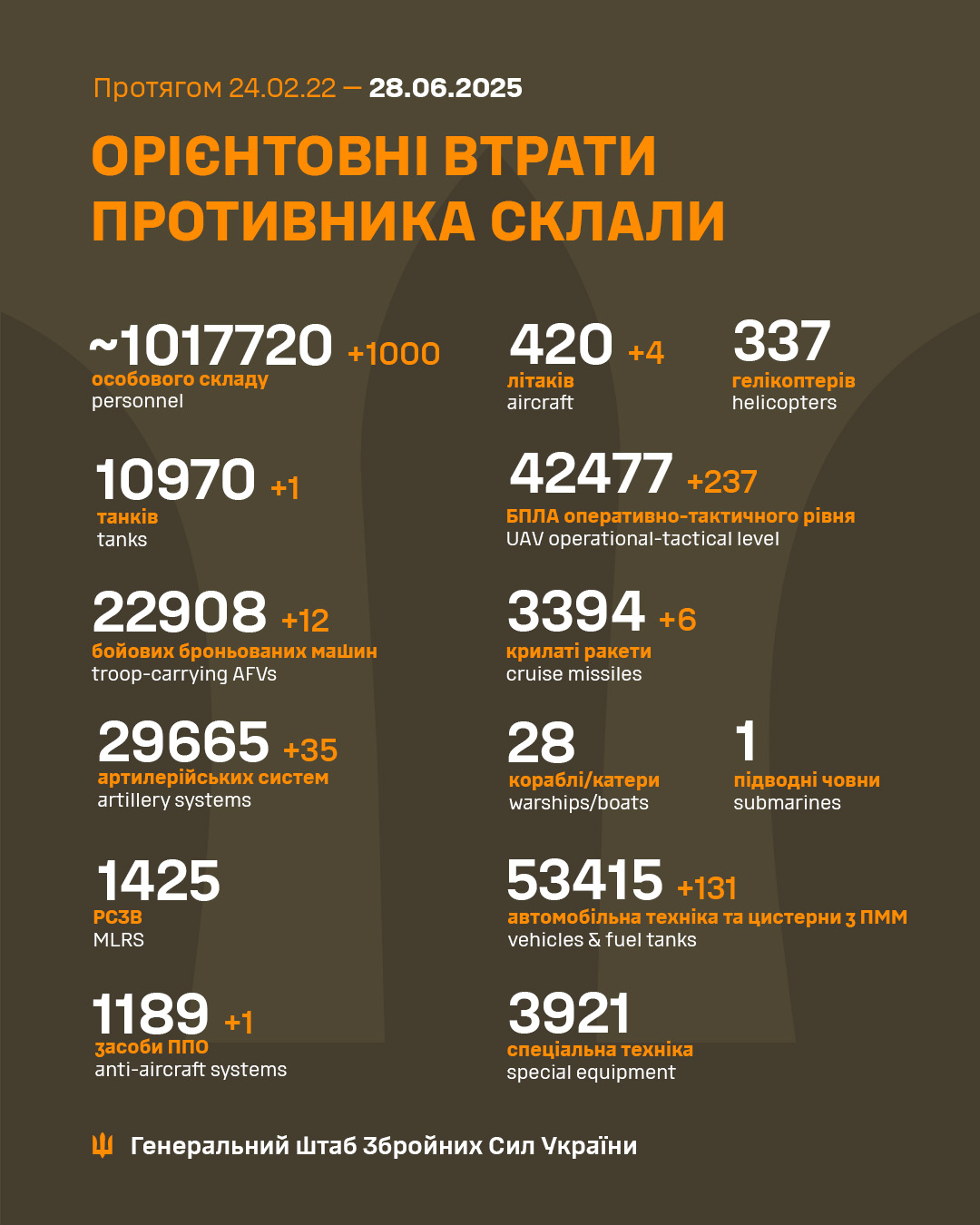 Daily report of Russian military losses in Ukraine