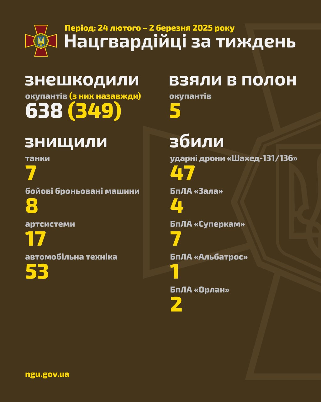National Guard of Ukraine reports on weekly combat results