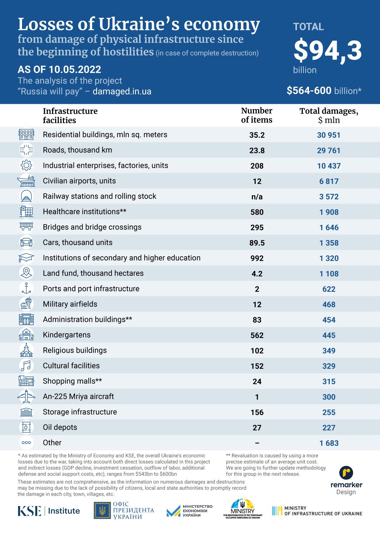 Total economic losses $564-600 billion; direct damages over $94 billion