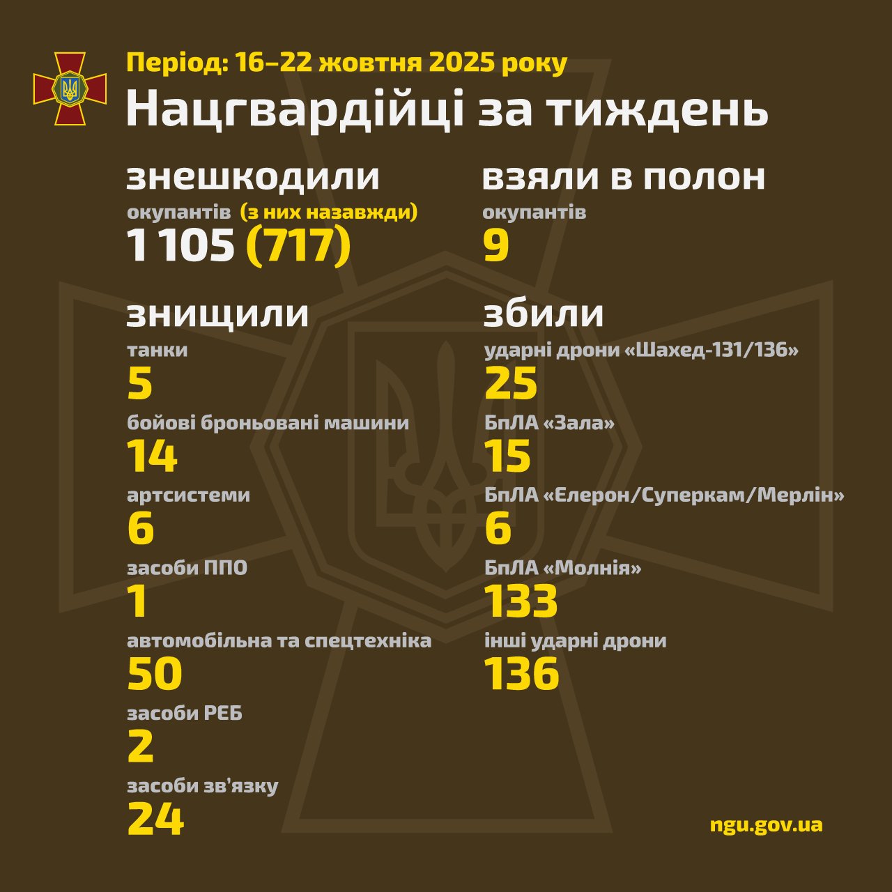 Weekly operational report from the National Guard of Ukraine