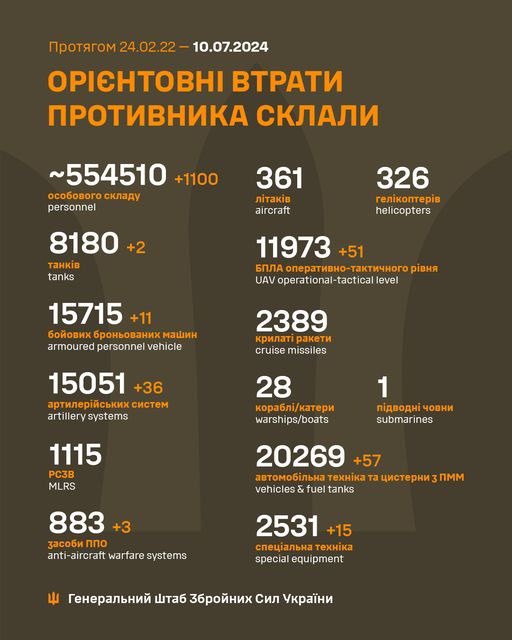 Update on Russian military personnel losses