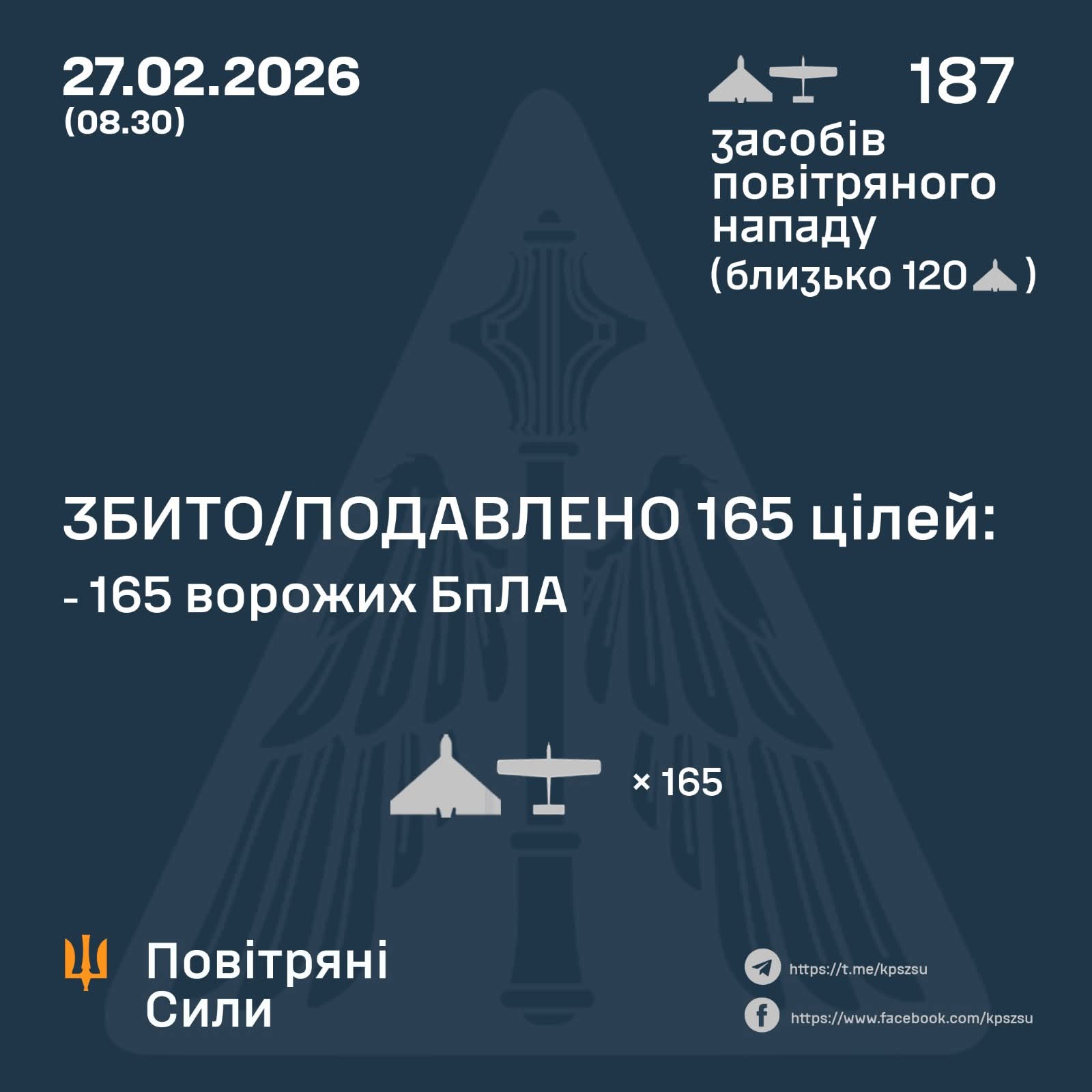 Ukraine destroys 165 enemy drones in massive overnight attack