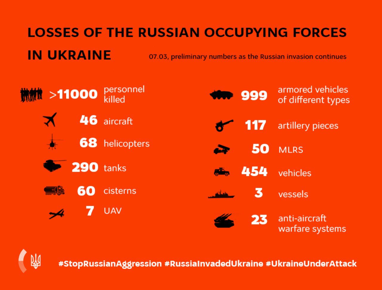 Losses of Russian occupying forces in Ukraine on March 7