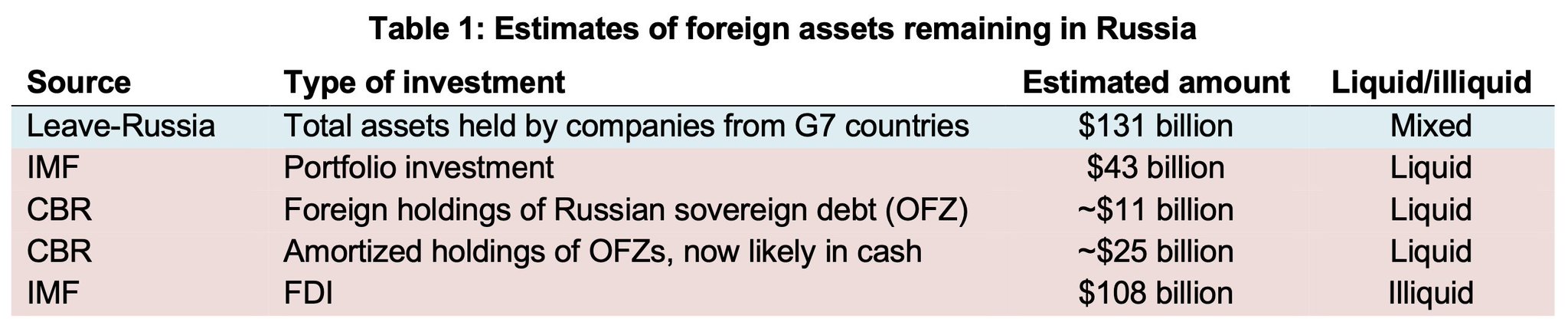 G7’s $108B illiquid FDI in Russia cannot fund war quickly