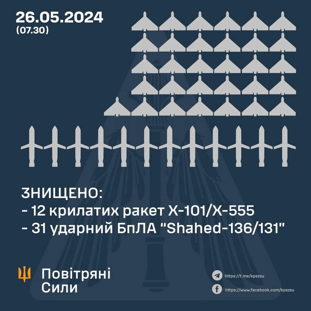 12 missiles and 31 attack drones shot down