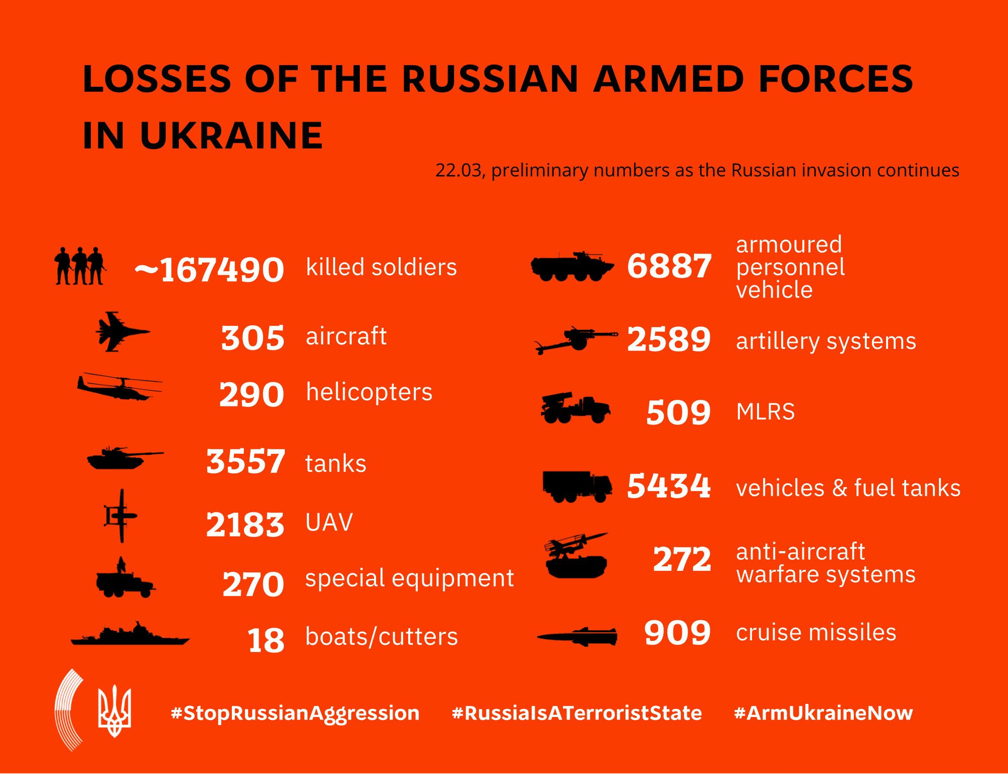 Russia’s losses in Ukraine war on March 22