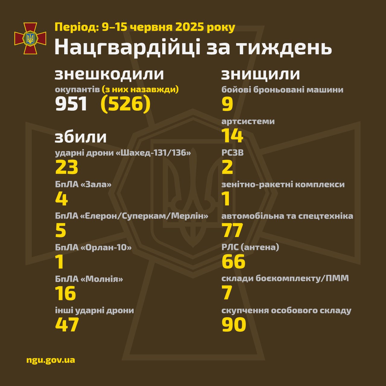 National Guard of Ukraine reports on weekly combat operations