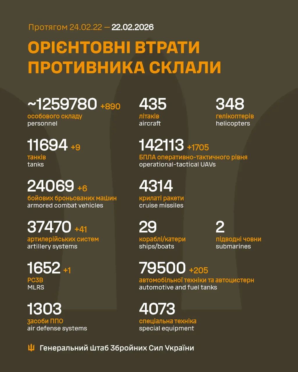 Estimated total enemy combat losses (Feb 24, 2022 – Feb 22, 2026)