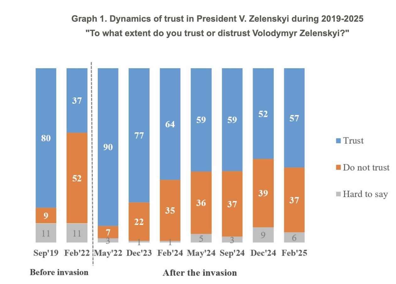 Zelensky trust rating rises to 57% in new Ukrainian poll