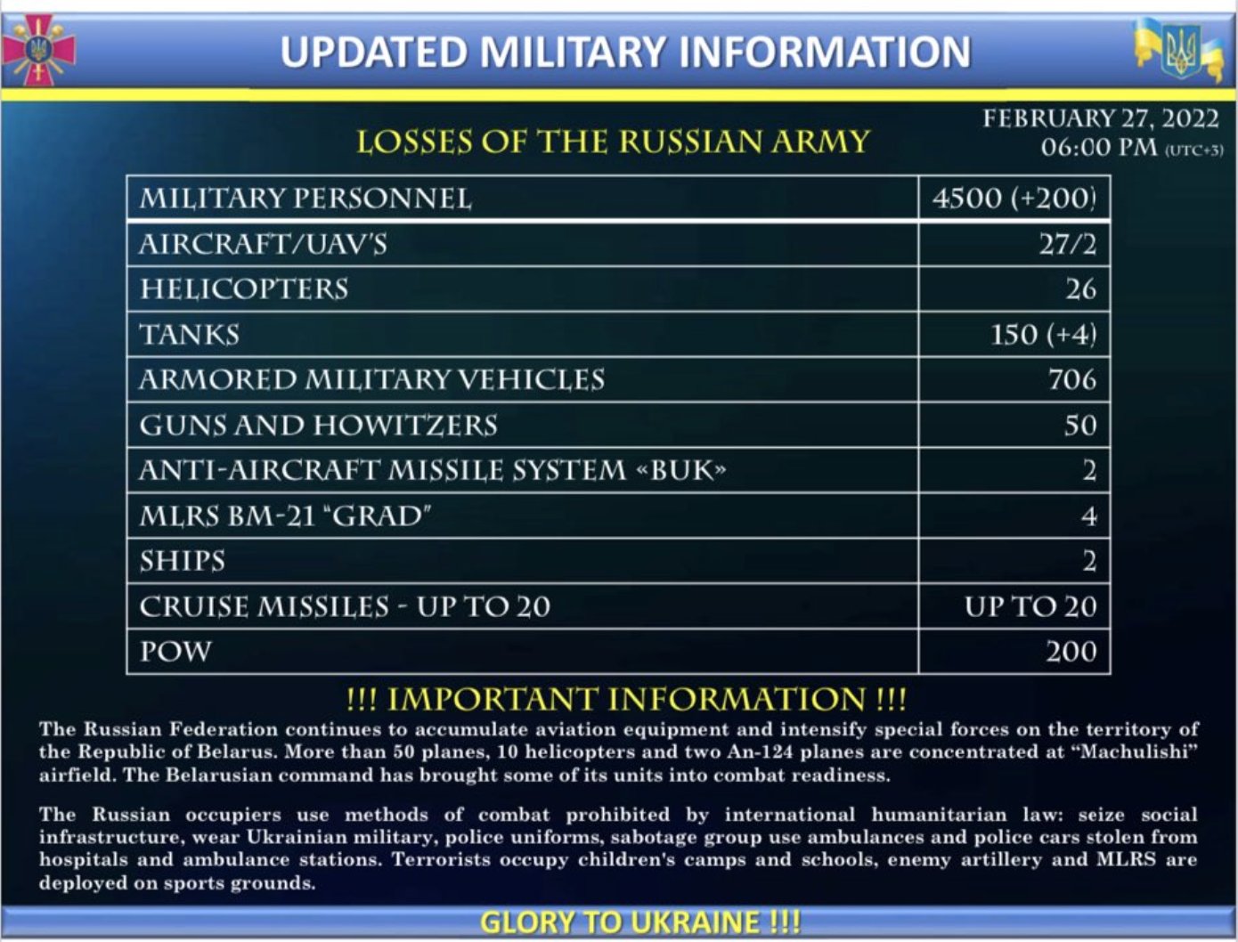 Russian losses claimed by Ukrainian MoD (27 Feb 2022)
