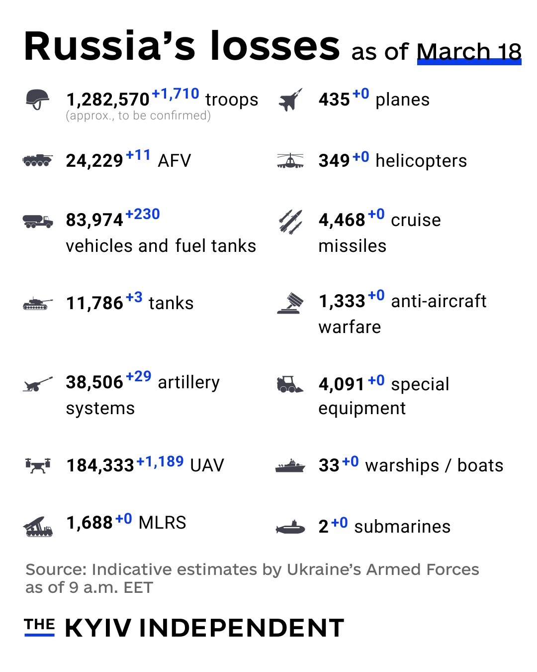Russia’s war losses as of March 18, 2026