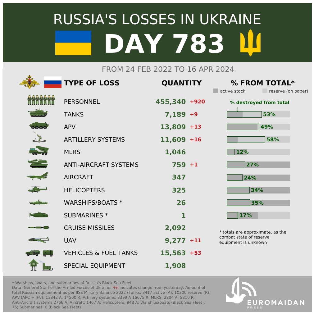 Estimated Russian losses in Ukraine — day 783