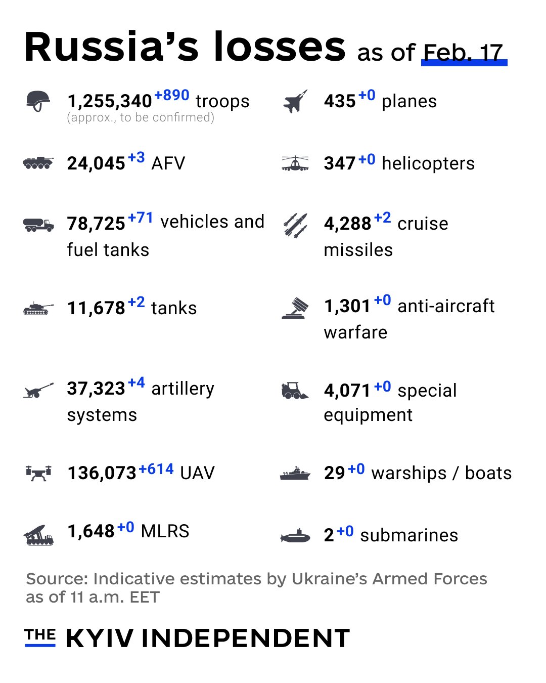 Russia’s Combat Loss Estimates as of Feb. 17, 2026