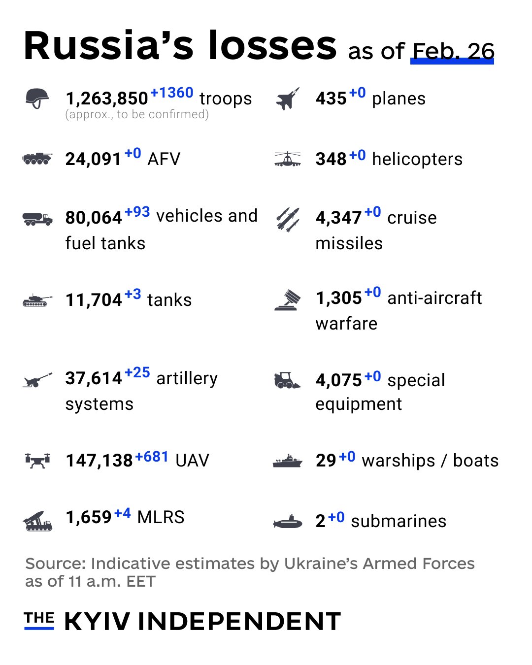 Ukraine estimates Russian combat losses as of Feb. 26