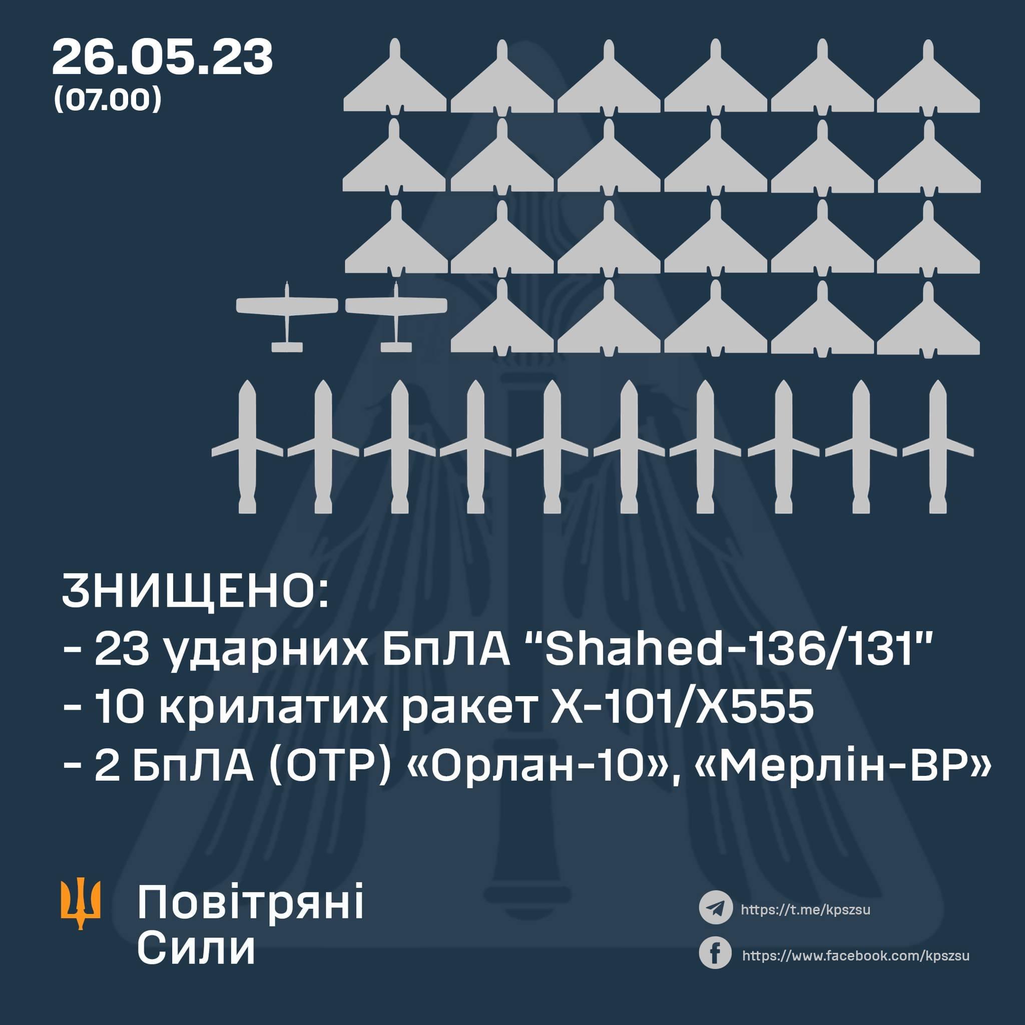 Russian missile attack on Kyiv and Dnipro; air defense intercepts 10 of 17
