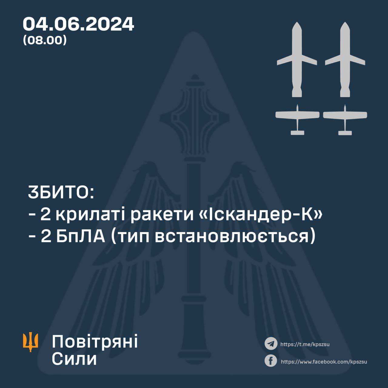 Two Iskanders and two enemy drones shot down