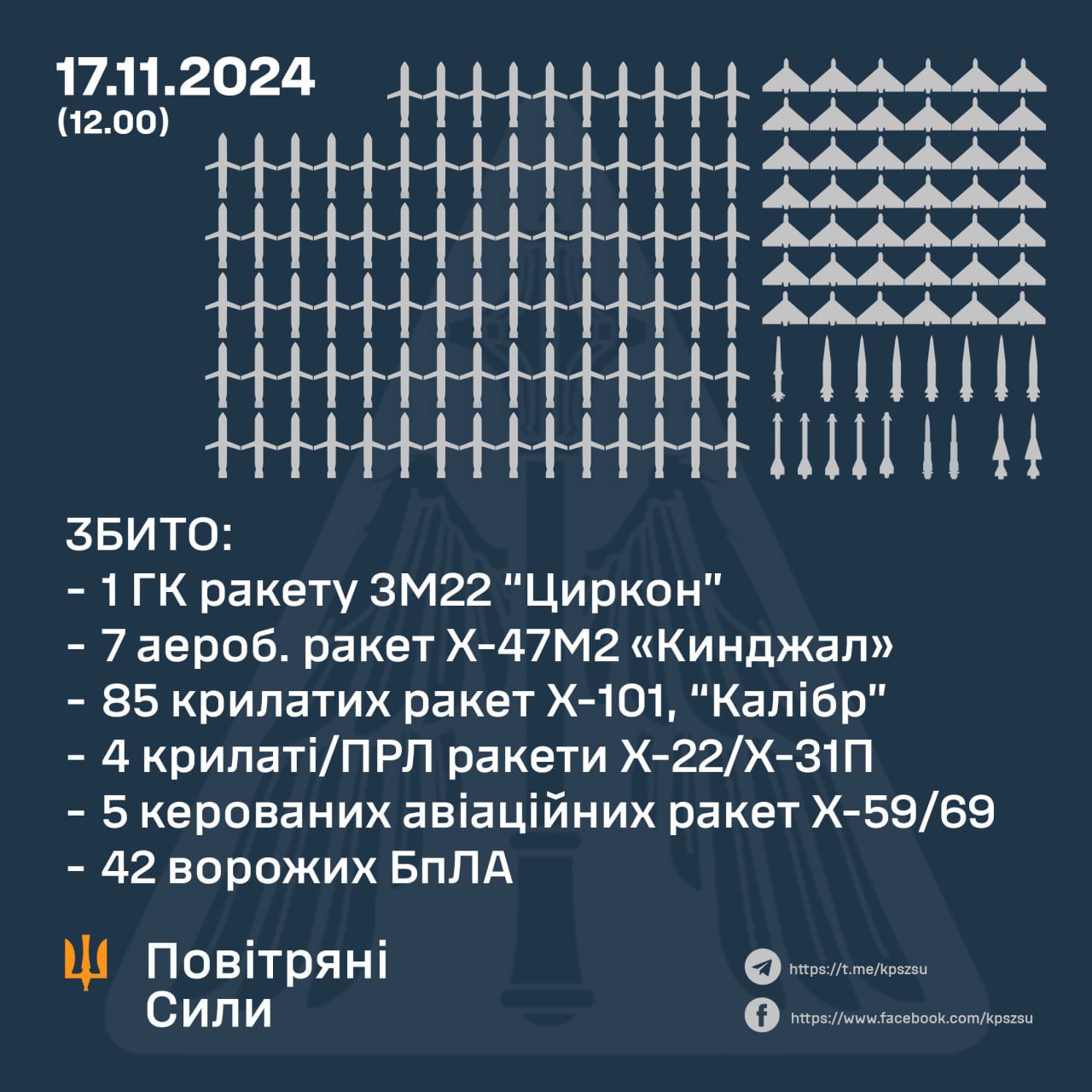 Putin’s de-escalation: Russia’s biggest air attack of 2024