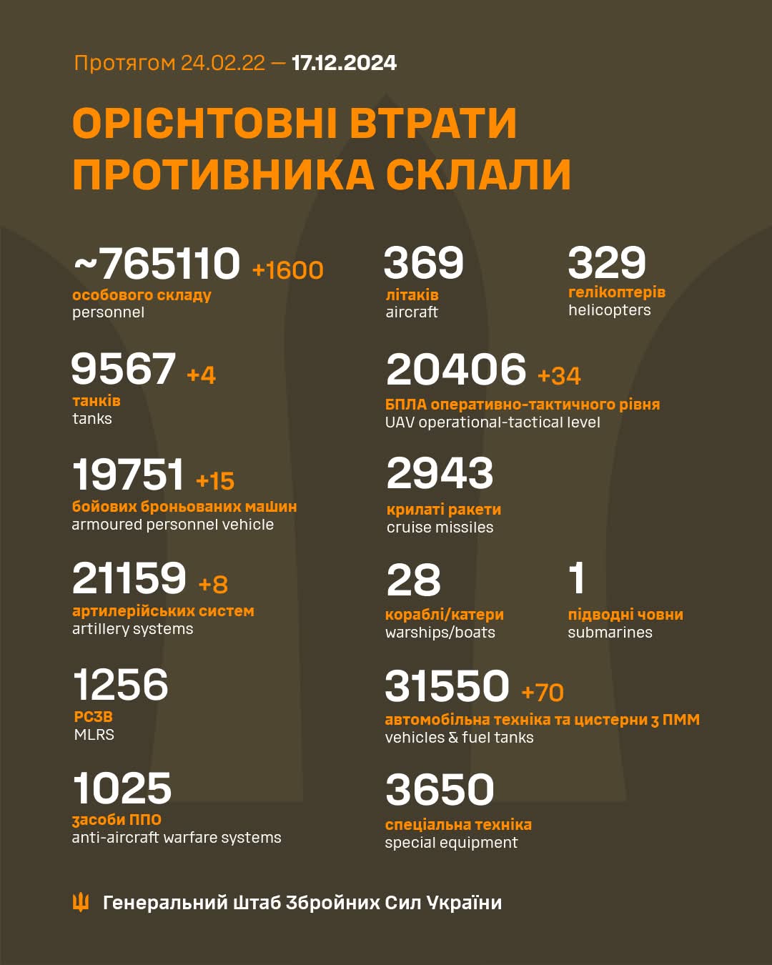 Enemy combat losses Feb 2022–Dec 2024