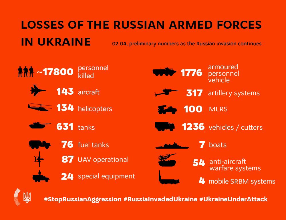 Russian armed forces losses in Ukraine on April 2