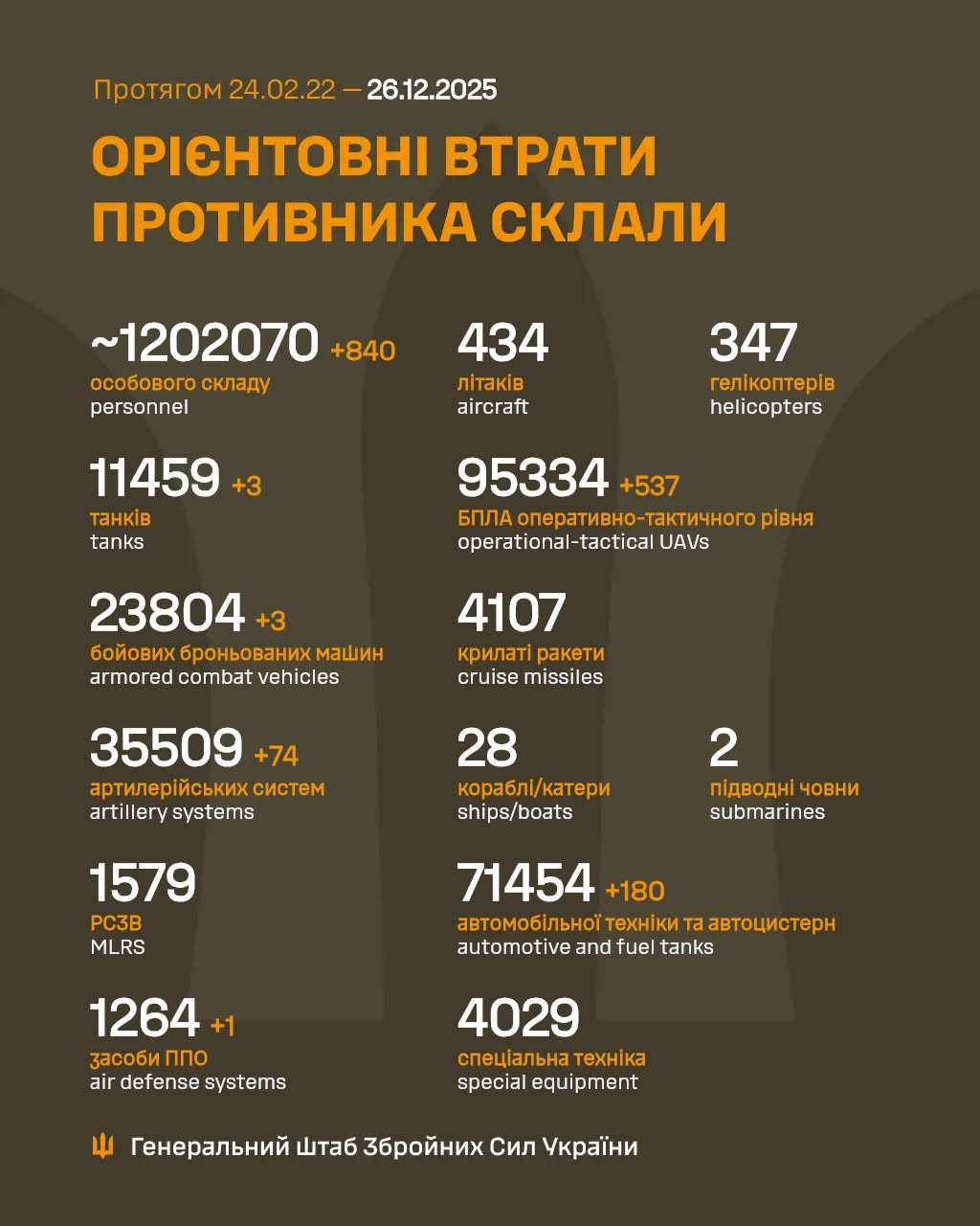Russian forces losses Dec 25: 840 personnel, 3 tanks, 74 artillery