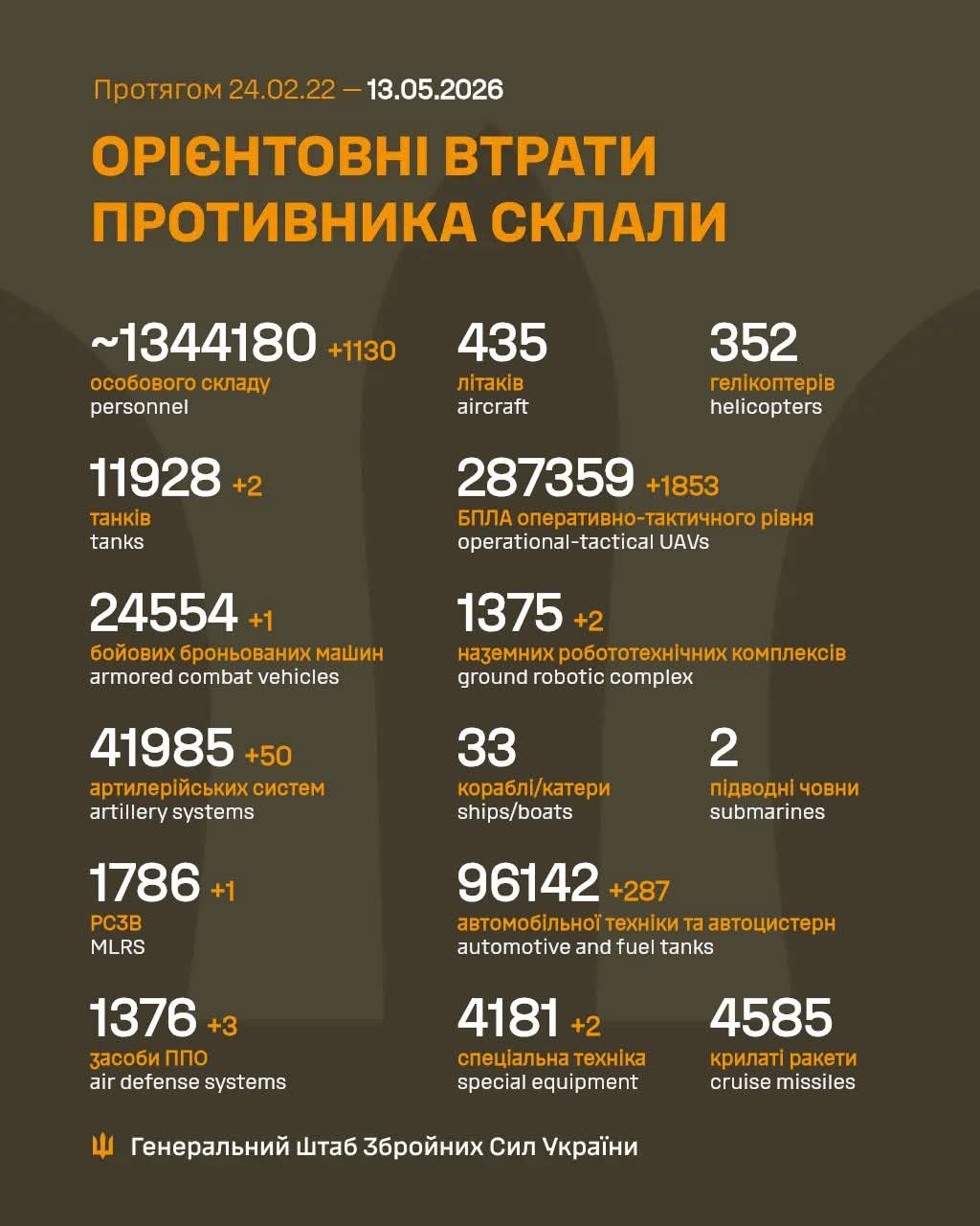 Enemy Combat Losses: February 24, 2022 – May 13, 2026