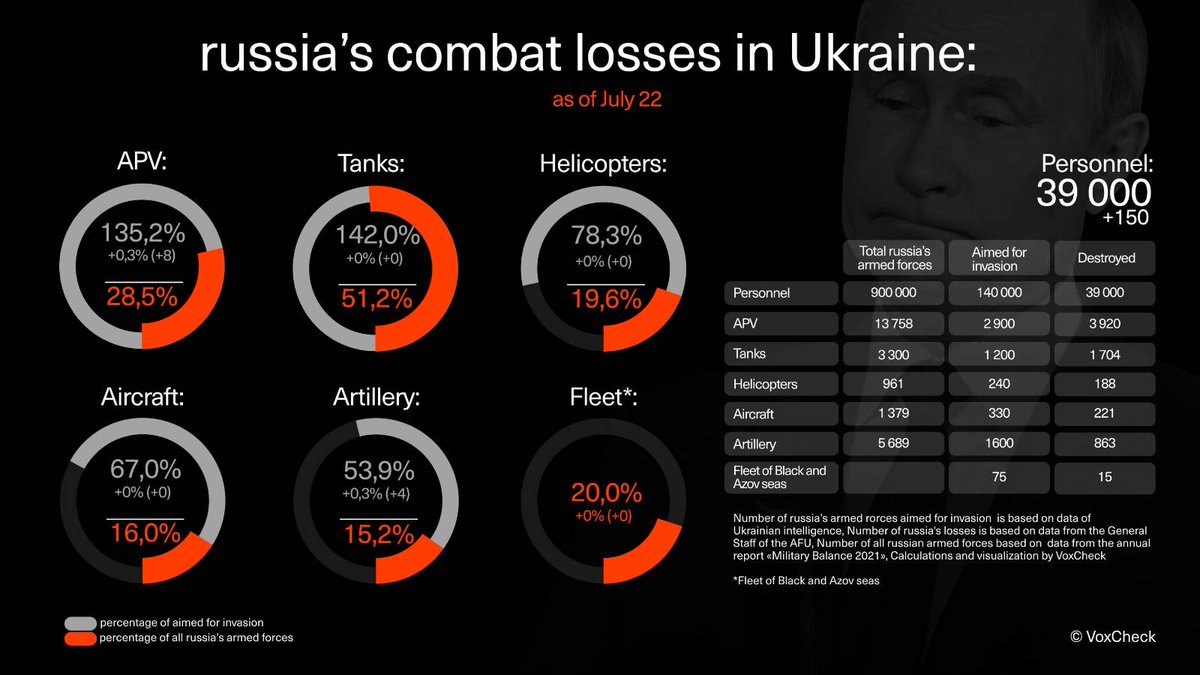 Ukraine Forces Eliminate 39,000 Russian Invaders, Destroy Significant Military Equipment