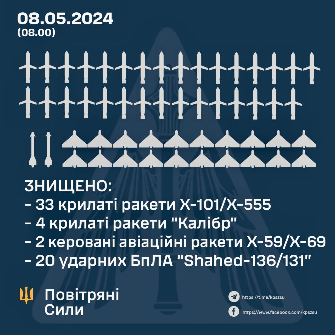 Ukraine intercepts 59 of 76 Russian air targets