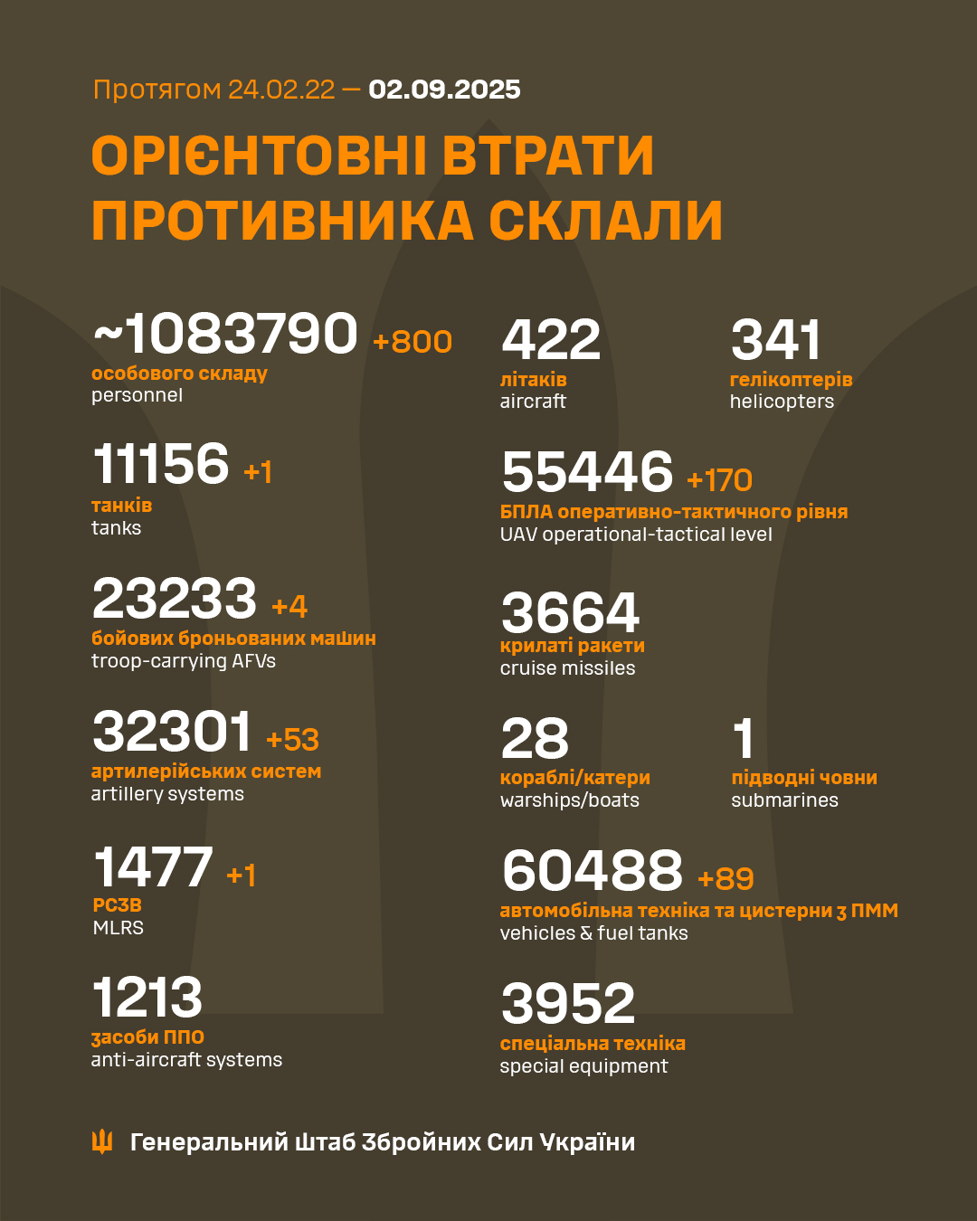 Daily report on Russian military losses in Ukraine