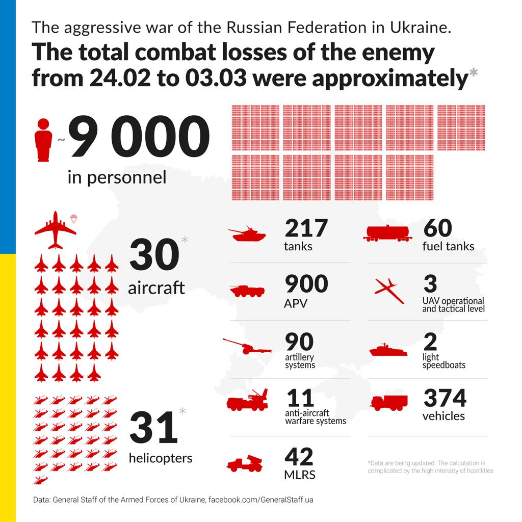 Russia lost more invaders in Ukraine in a week than in Chechen wars