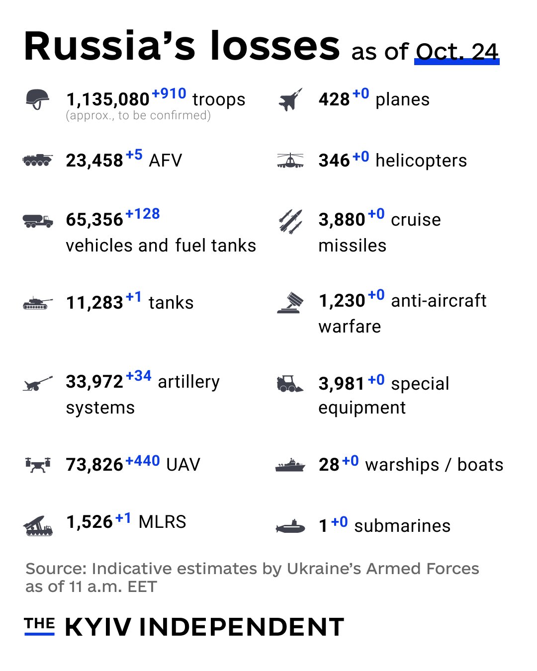 Ukraine estimates Russian combat losses on Oct 24
