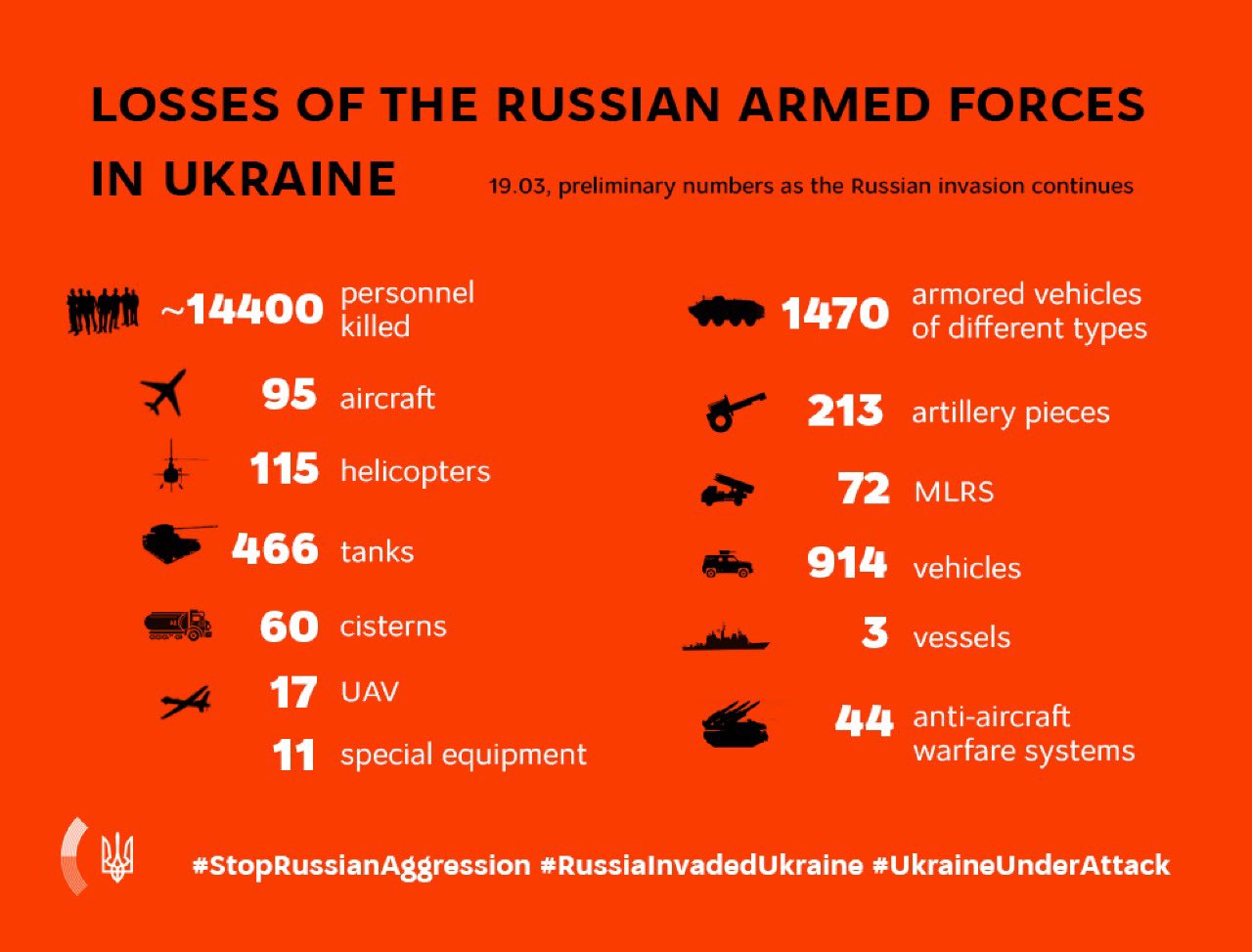 Russian armed forces losses in Ukraine on March 19