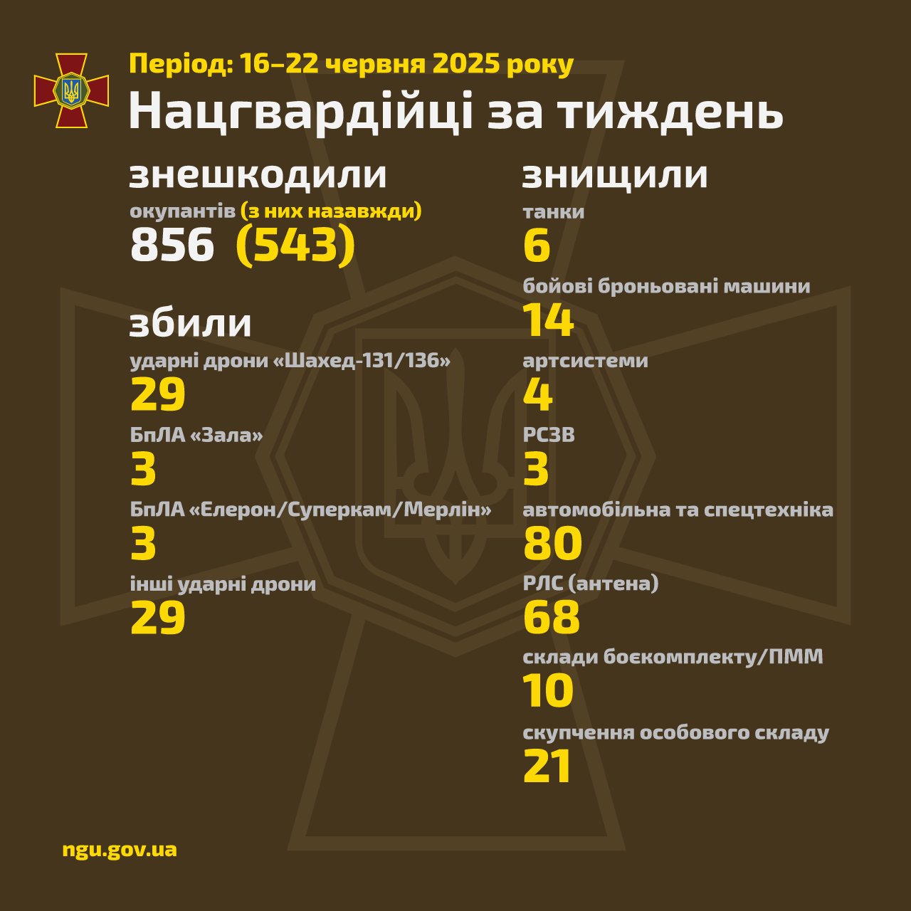 National Guard of Ukraine reports on weekly operational results